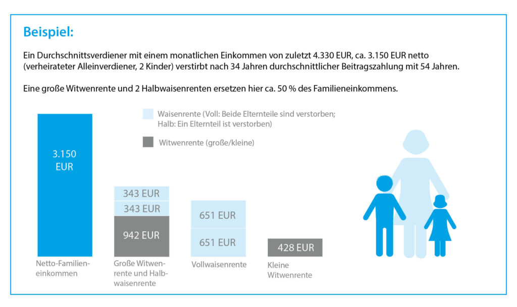 Diagramm WitwenWitwerrente 2026