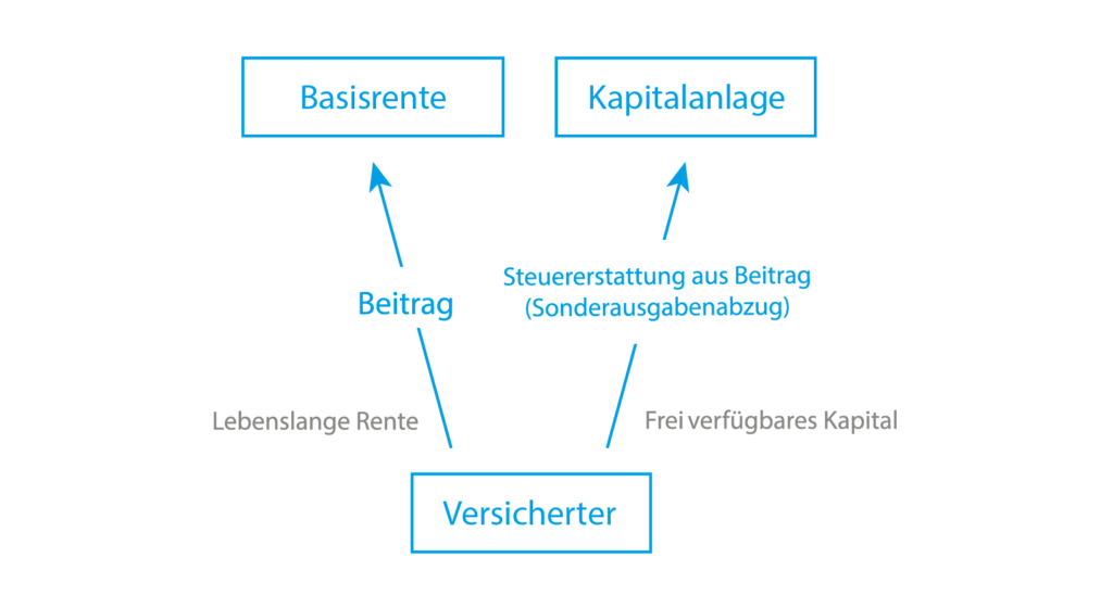 Grafische Erklärung zum Konzept Basisrente
