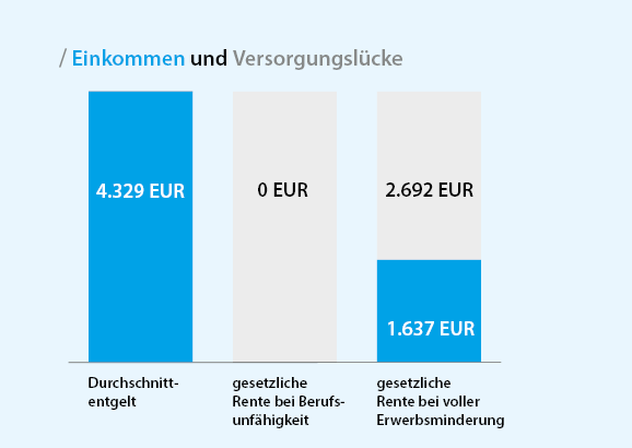 Berufsunfähigkeit-Absicherung - Eine echte Win-Win Situation für Arbeitgeber und Belegschaft 2 Diagramm zur Darstellung des Einkommens und der Versorgungslücke