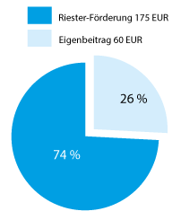 Riester Foerderung Minimaler Eigenbeitrag
