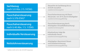 Versteuerung des betrieblichen Krankenversicherungs-Beitrag Folgende Möglichkeiten der Versteuerung sind gegeben