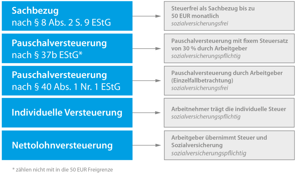Innovative Personalpolitik mit der betrieblichen Krankenversicherung 3 200127 Versteuerung bkv Beitrag