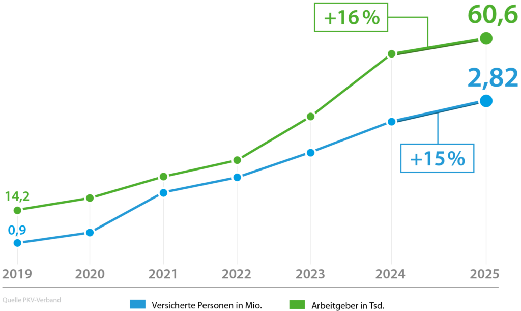 Innovative Personalpolitik mit der betrieblichen Krankenversicherung 4 Grafik Entwicklung bKV 2019 bis 2025 2026