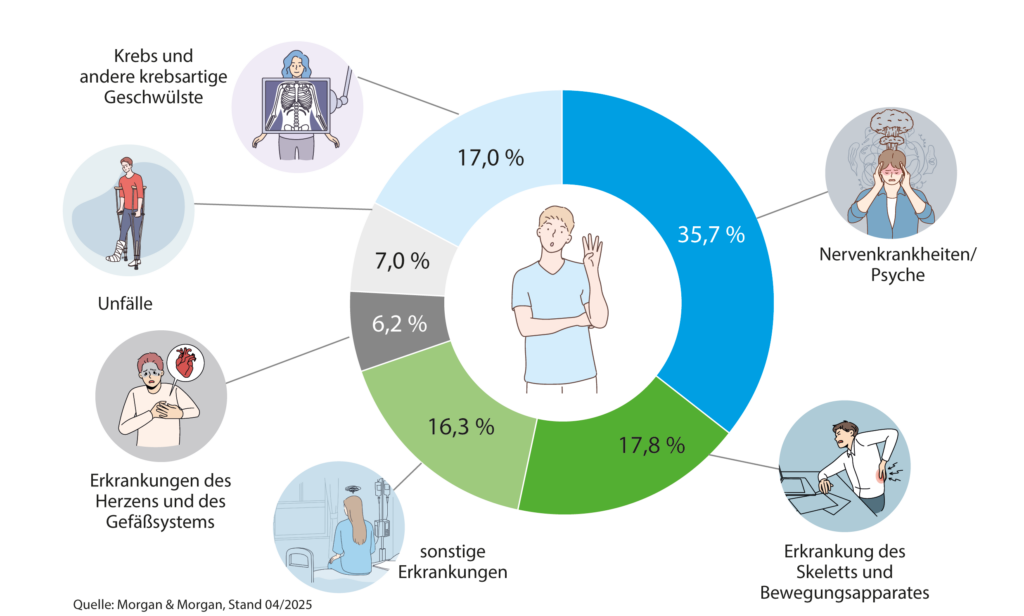 Grafik, die die Ursachen von Berufsunfähigkeit in Deutschland in Prozent aufzeigt