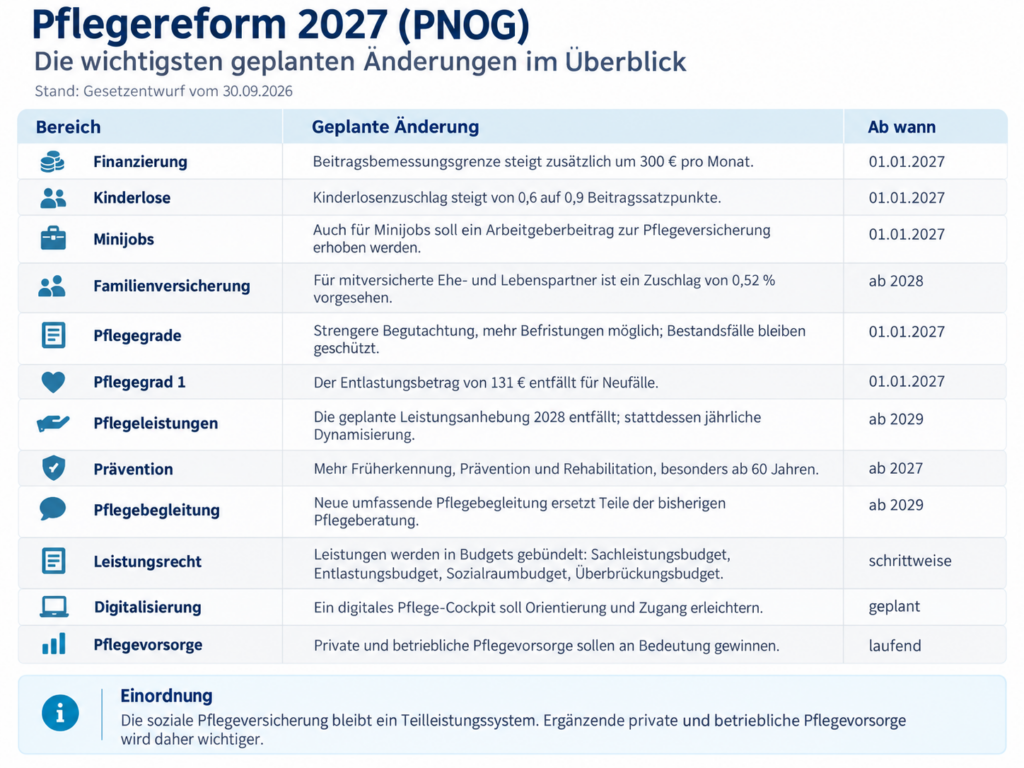 Pflegereform 2027 – Die größte Neuordnung der Pflegeversicherung seit Jahren 2 Tabelle Pflegereform im Überblick